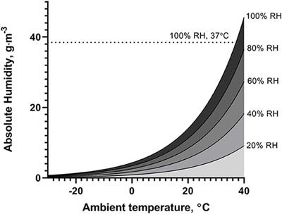 Exercise in Sub-zero Temperatures and Airway Health: Implications for Athletes With Special Focus on Heat-and-Moisture-Exchanging Breathing Devices